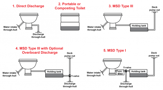 msd, marine sanitation device, boat toilets